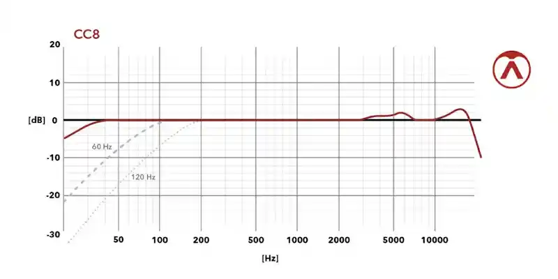 austrian audio microphone plot